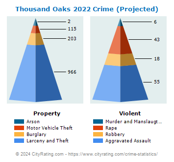 Thousand Oaks Crime 2022