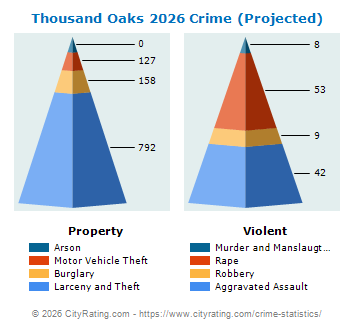 Thousand Oaks Crime 2026