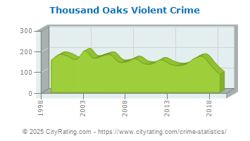 Thousand Oaks Violent Crime