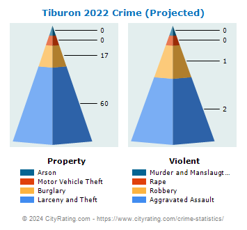 Tiburon Crime 2022