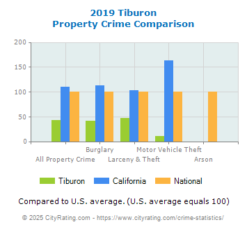 Tiburon Property Crime vs. State and National Comparison