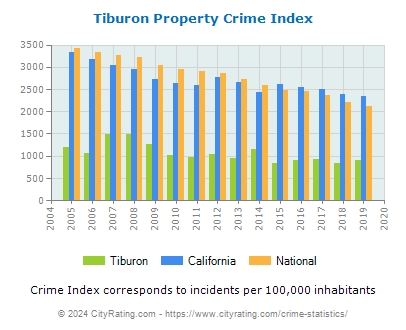 Tiburon Property Crime vs. State and National Per Capita