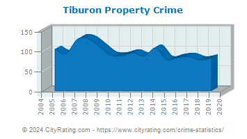 Tiburon Property Crime