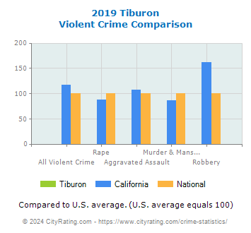 Tiburon Violent Crime vs. State and National Comparison