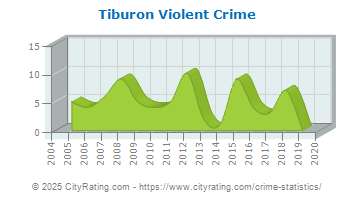 Tiburon Violent Crime