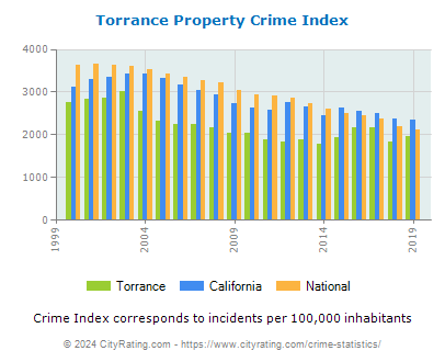 Torrance Property Crime vs. State and National Per Capita