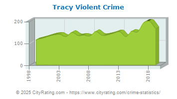 crime tracy california violent cityrating opelousas sanford totals projected versus actual statistics louisiana