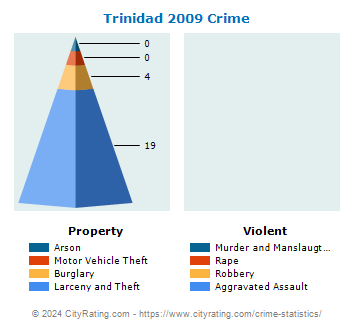 Trinidad Crime 2009