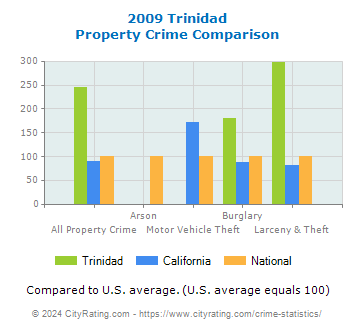 Trinidad Property Crime vs. State and National Comparison
