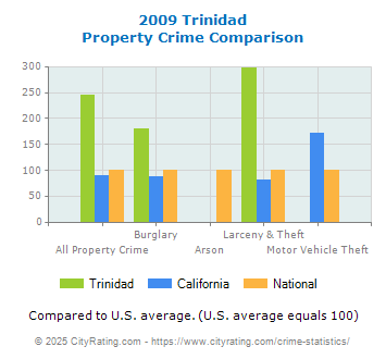 Trinidad Property Crime vs. State and National Comparison