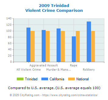 Trinidad Violent Crime vs. State and National Comparison