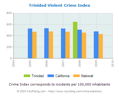 Trinidad Violent Crime vs. State and National Per Capita