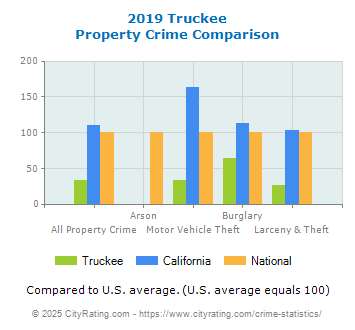 Truckee Property Crime vs. State and National Comparison