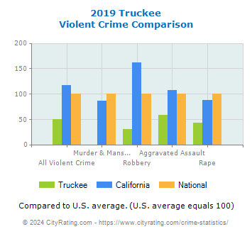Truckee Violent Crime vs. State and National Comparison