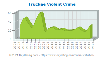 Truckee Violent Crime