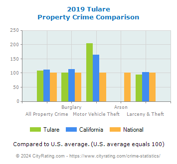 Tulare Property Crime vs. State and National Comparison
