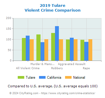 Tulare Violent Crime vs. State and National Comparison