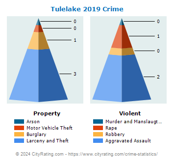 Tulelake Crime 2019