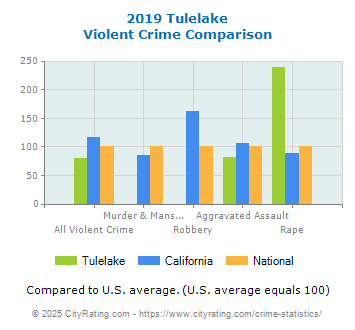 Tulelake Violent Crime vs. State and National Comparison