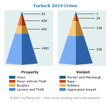 Turlock Crime 2019