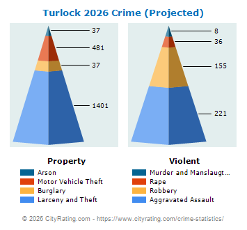 Turlock Crime 2026