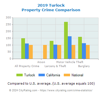 Turlock Property Crime vs. State and National Comparison