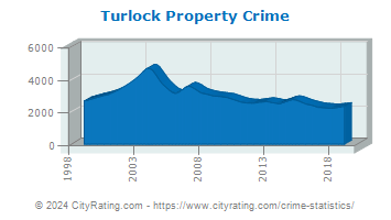 Turlock Property Crime