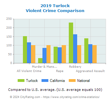 Turlock Violent Crime vs. State and National Comparison