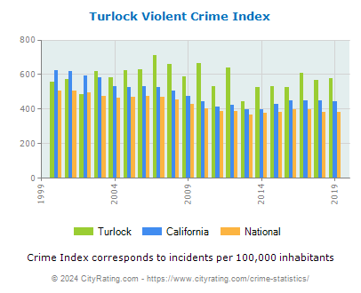 Turlock Violent Crime vs. State and National Per Capita