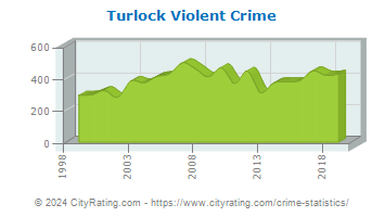 Turlock Violent Crime
