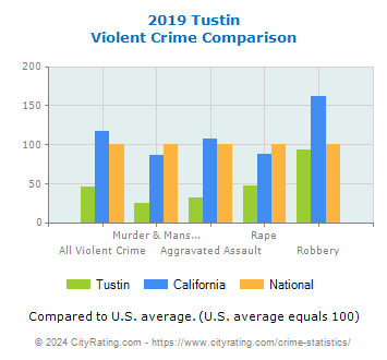 Tustin Violent Crime vs. State and National Comparison