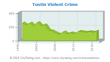 Tustin Violent Crime