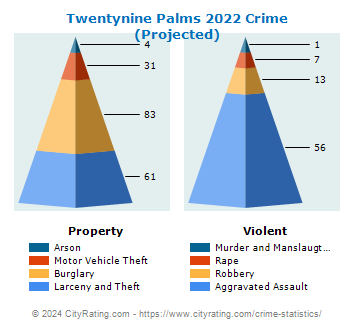 Twentynine Palms Crime 2022