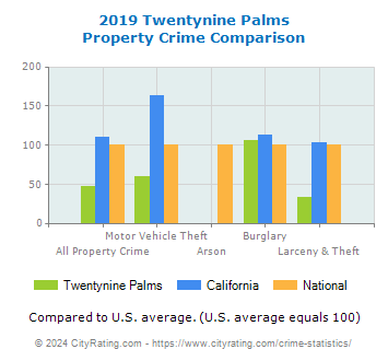 Twentynine Palms Property Crime vs. State and National Comparison