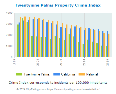 Twentynine Palms Property Crime vs. State and National Per Capita
