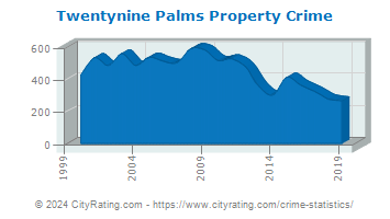 Twentynine Palms Property Crime