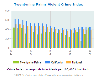 Twentynine Palms Violent Crime vs. State and National Per Capita