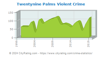 Twentynine Palms Violent Crime