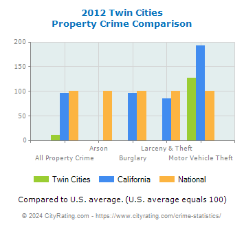 Twin Cities Property Crime vs. State and National Comparison