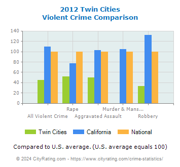 Twin Cities Violent Crime vs. State and National Comparison
