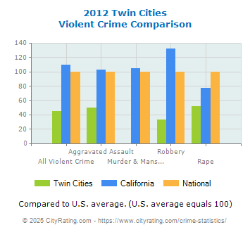 Twin Cities Violent Crime vs. State and National Comparison