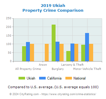 Ukiah Property Crime vs. State and National Comparison