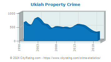 Ukiah Property Crime