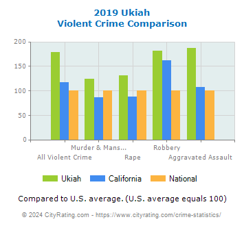 Ukiah Violent Crime vs. State and National Comparison
