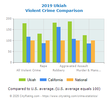 Ukiah Violent Crime vs. State and National Comparison