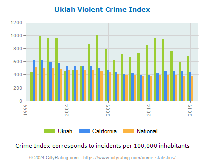 Ukiah Violent Crime vs. State and National Per Capita