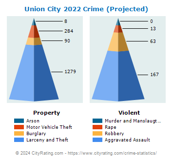 Union City Crime 2022