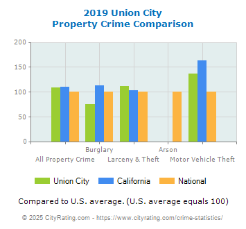 Union City Property Crime vs. State and National Comparison