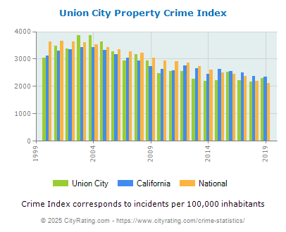 Union City Property Crime vs. State and National Per Capita