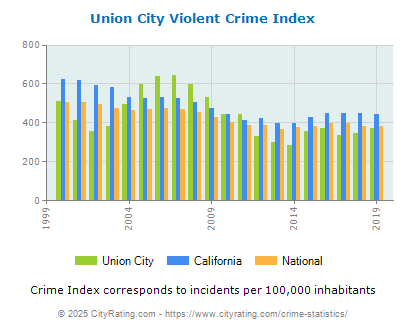 Union City Violent Crime vs. State and National Per Capita